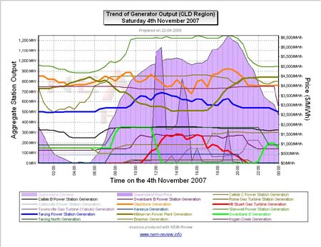 Trend of Generator Output (QLD Region) 4-11-2007